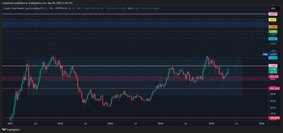 Crypto Total Market Cap Exclude  $BTC, $ $TOTAL 2
