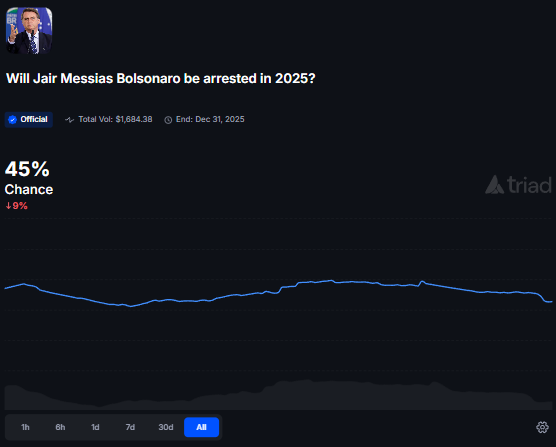 Triad (@triadfi) on Twitter photo Traders still see 45% odds of <a href="/jairbolsonaro/">Jair M. Bolsonaro</a> getting jailed in 2025. Health up, but is the heat down? Traders still see 45% odds of <a href="/jairbolsonaro/">Jair M. Bolsonaro</a> getting jailed in 2025. Health up, but is the heat down?