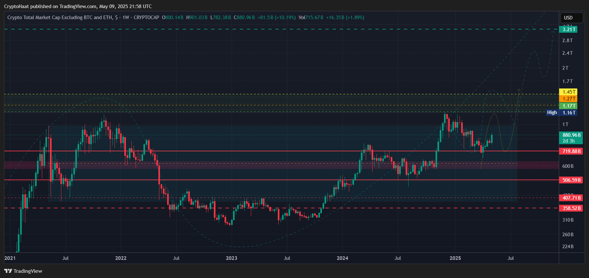 Crypto Total Market Cap Exclude  $BTC and $ETH, $ $TOTAL 3