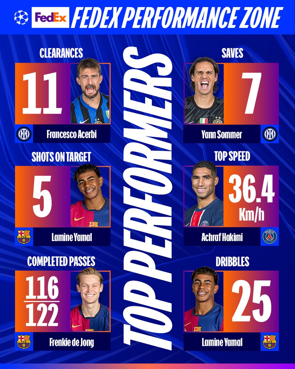 ChampionsLeague's tweet image. Semi-finals: Top performers in the deciders 🔝
@FedExEurope | #FedExPerformanceZone