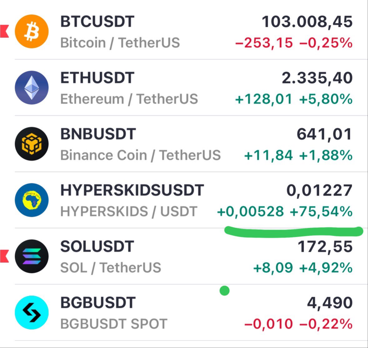 Hyperskids sem freio!
Volume ultrapassando 2,3 milhões de dólares!
“Alguns acham muito”…
Eu diria que esse será apenas o valor das distribuições diárias desse ativo! #HKA $btc $bnb $Sol $bgb