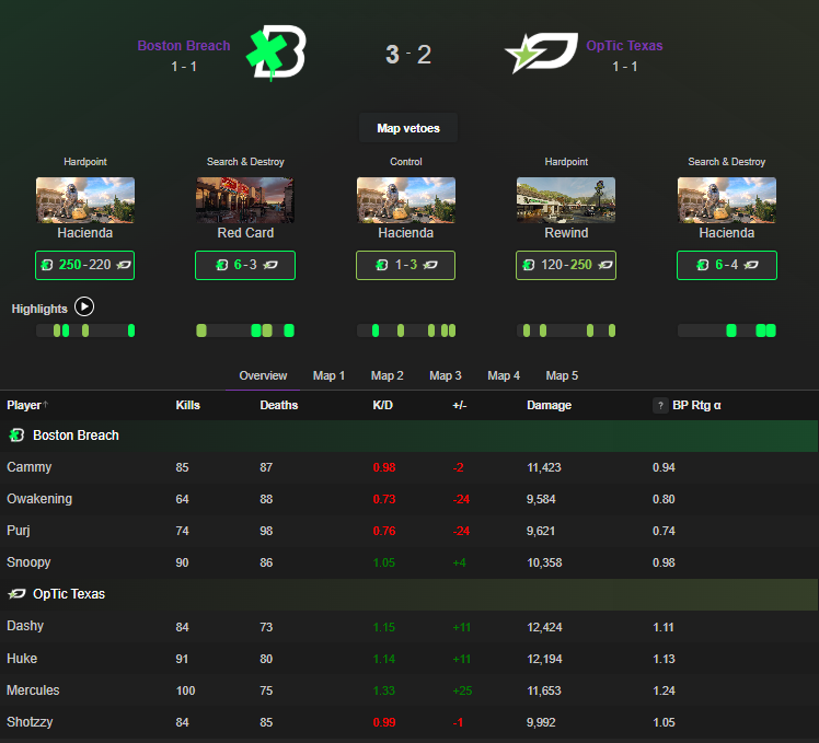 GGBreakingPoint's tweet photo. Box Scores - @BostonBreach 🆚 @OpTicTexas 

So close, yet so far away...

Major IV Qualifiers | #CDL2025 https://t.co/CCmCgLUJhN