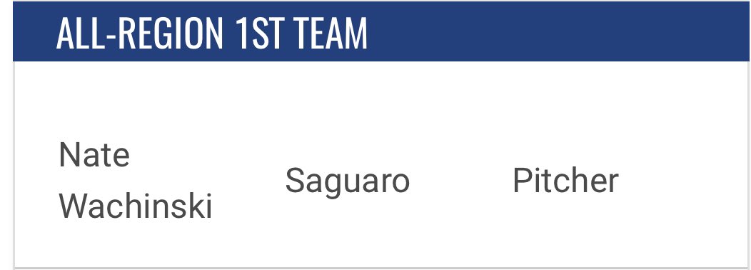 Nate Wachinski (@natewachinski) on Twitter photo Honored to make first team all region! Big thanks to <a href="/mattlucht24/">Matt_Lucht</a> and <a href="/SaguaroBaseball/">Saguaro Baseball</a> for making me the pitcher I am today. <a href="/PrepBaseballAZ/">Prep Baseball Arizona</a> <a href="/PG_FourCorners/">Perfect Game Four Corners</a> <a href="/FiveToolAZ/">Five Tool Arizona</a> @BBUncommitted Honored to make first team all region! Big thanks to <a href="/mattlucht24/">Matt_Lucht</a> and <a href="/SaguaroBaseball/">Saguaro Baseball</a> for making me the pitcher I am today. <a href="/PrepBaseballAZ/">Prep Baseball Arizona</a> <a href="/PG_FourCorners/">Perfect Game Four Corners</a> <a href="/FiveToolAZ/">Five Tool Arizona</a> @BBUncommitted