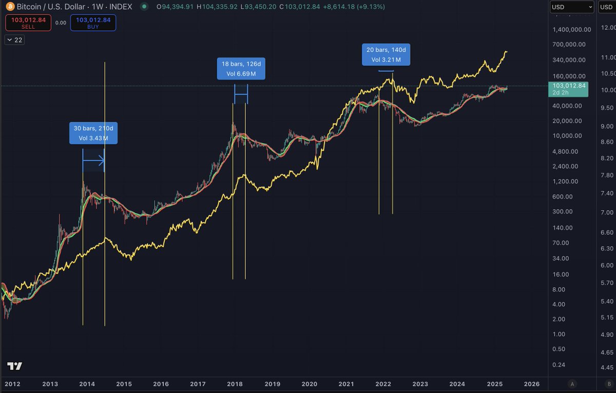 Benjamin Cowen (@intocryptoverse) on Twitter photo <a href="/ColinTCrypto/">Colin Talks Crypto 🪙</a> In the last 3 #Bitcoin market cycles, BTC topped between 18-30 weeks before that money supply indicator topped.
To me, this is clear evidence that Bitcoin does not lag M2, but instead M2 lags Bitcoin. I would guess that when we look back on this market cycle, BTC will also have <a href="/ColinTCrypto/">Colin Talks Crypto 🪙</a> In the last 3 #Bitcoin market cycles, BTC topped between 18-30 weeks before that money supply indicator topped.
To me, this is clear evidence that Bitcoin does not lag M2, but instead M2 lags Bitcoin. I would guess that when we look back on this market cycle, BTC will also have