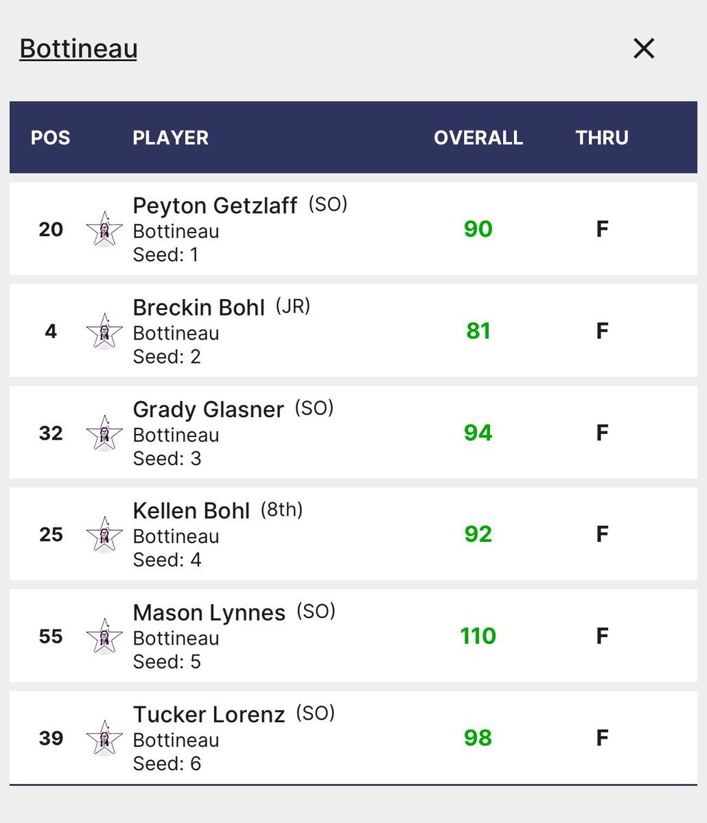 Solid day for the boys. Just a few shots off top 3 as a team. Breckin with a 4th place finish. Two shots off the state qualifying mark.