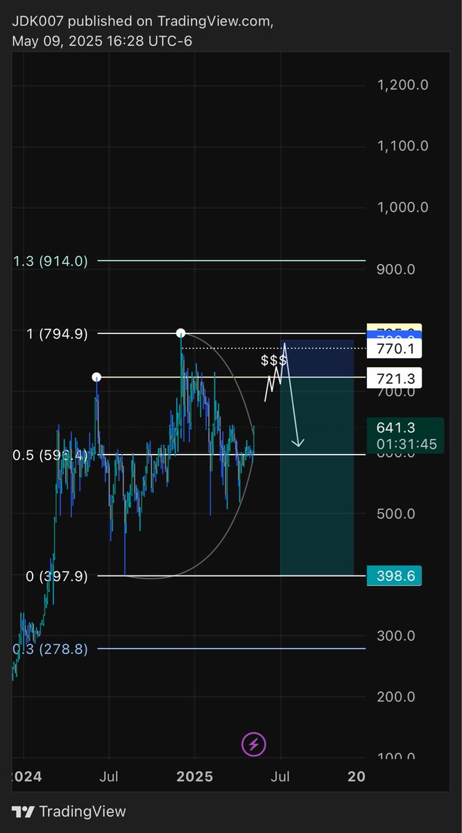 I’ll also catch this short on BNB when targets are hit, courtesy of <a href="/Larskooistra_/">The Composite Trader</a>
