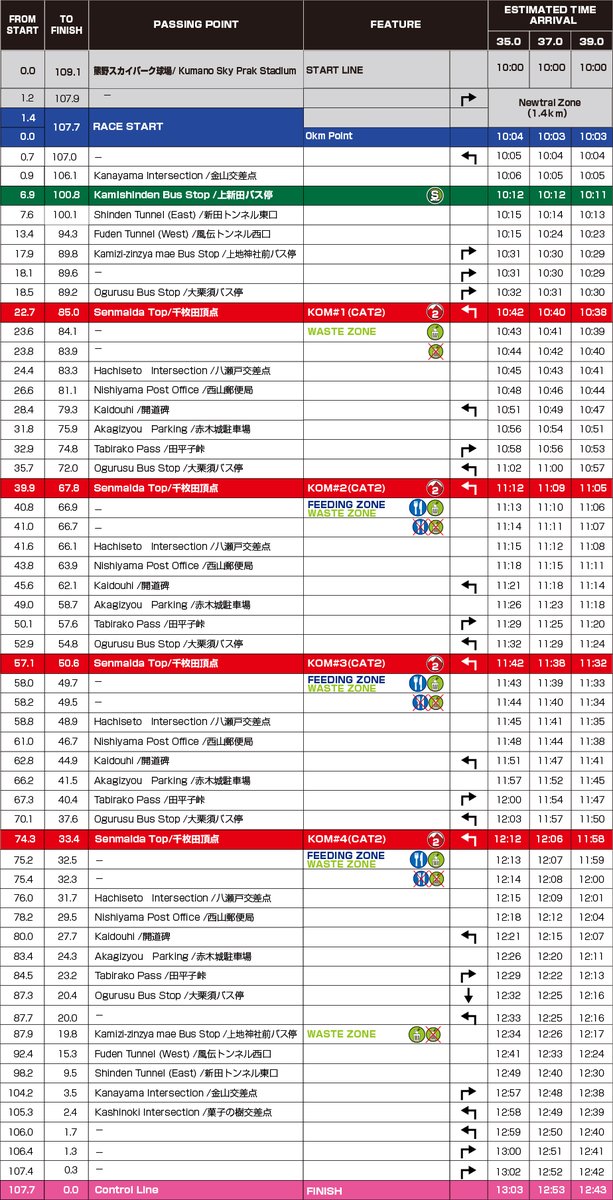 【第25回 ツール・ド・熊野（UCI2.2）】
本日は第3ステージの【熊野山岳コース】

ライブ配信はこちら↓↓
（レーススタート 5/10 10:00-)
youtube.com/live/1c17SDFss…