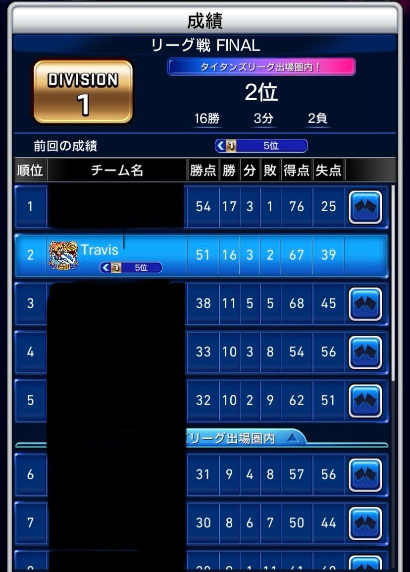 自分史上最速で4回目の
タイタン決定しました。
また頑張ります！