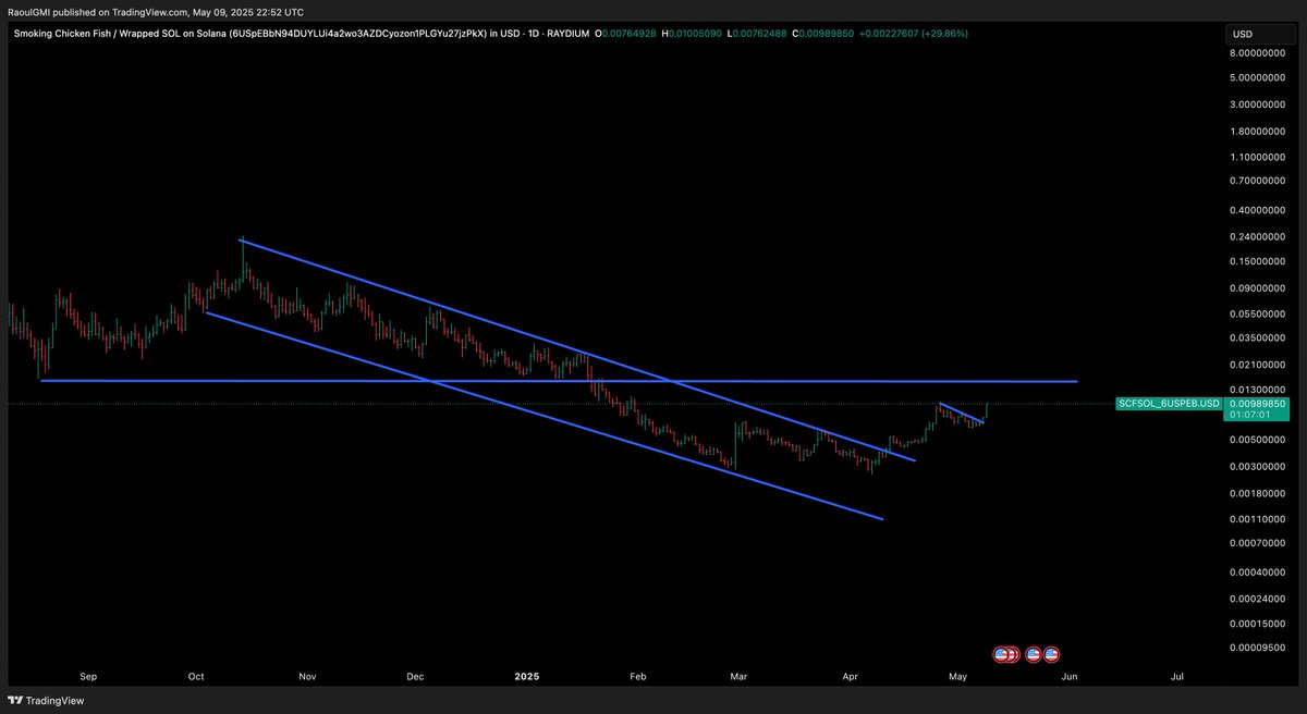 The Chicken rises from the ashes. I still believe in the one true cod.

Never sold. Bought more again. Might go to zero but maybe, just maybe this chicken can fly...some memes can persist forever.

Most importantly, have fun with your small degen bags.

$SCF