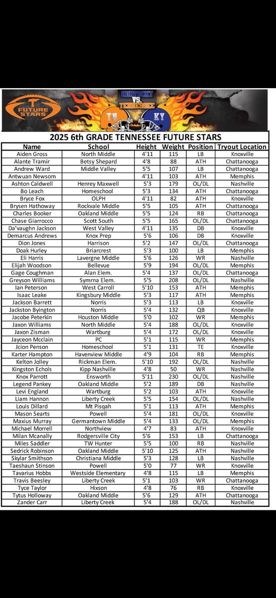 Jackston Byington (@jackstonqb8) on Twitter photo Thankful and blessed to get the opportunity to play for the <a href="/TNFutureStars/">TN Future Stars</a>. This has been a dream for the past 2 years. #EarnedNotGiven #hardworkpaysoff <a href="/Gavin_Greene16/">Gavin Greene</a> <a href="/CodeBlue7on7/">Code Blue</a> <a href="/ACMav4Life/">ACMavFootball</a> <a href="/SenatorFootbal1/">SenatorFootball</a> <a href="/Chm181818/">Chris Moog</a> <a href="/drnoe5/">Richie Noe</a> <a href="/codymiller_15/">Cody Miller</a> <a href="/fhscoachjones/">Josh Jones</a> Thankful and blessed to get the opportunity to play for the <a href="/TNFutureStars/">TN Future Stars</a>. This has been a dream for the past 2 years. #EarnedNotGiven #hardworkpaysoff <a href="/Gavin_Greene16/">Gavin Greene</a> <a href="/CodeBlue7on7/">Code Blue</a> <a href="/ACMav4Life/">ACMavFootball</a> <a href="/SenatorFootbal1/">SenatorFootball</a> <a href="/Chm181818/">Chris Moog</a> <a href="/drnoe5/">Richie Noe</a> <a href="/codymiller_15/">Cody Miller</a> <a href="/fhscoachjones/">Josh Jones</a>