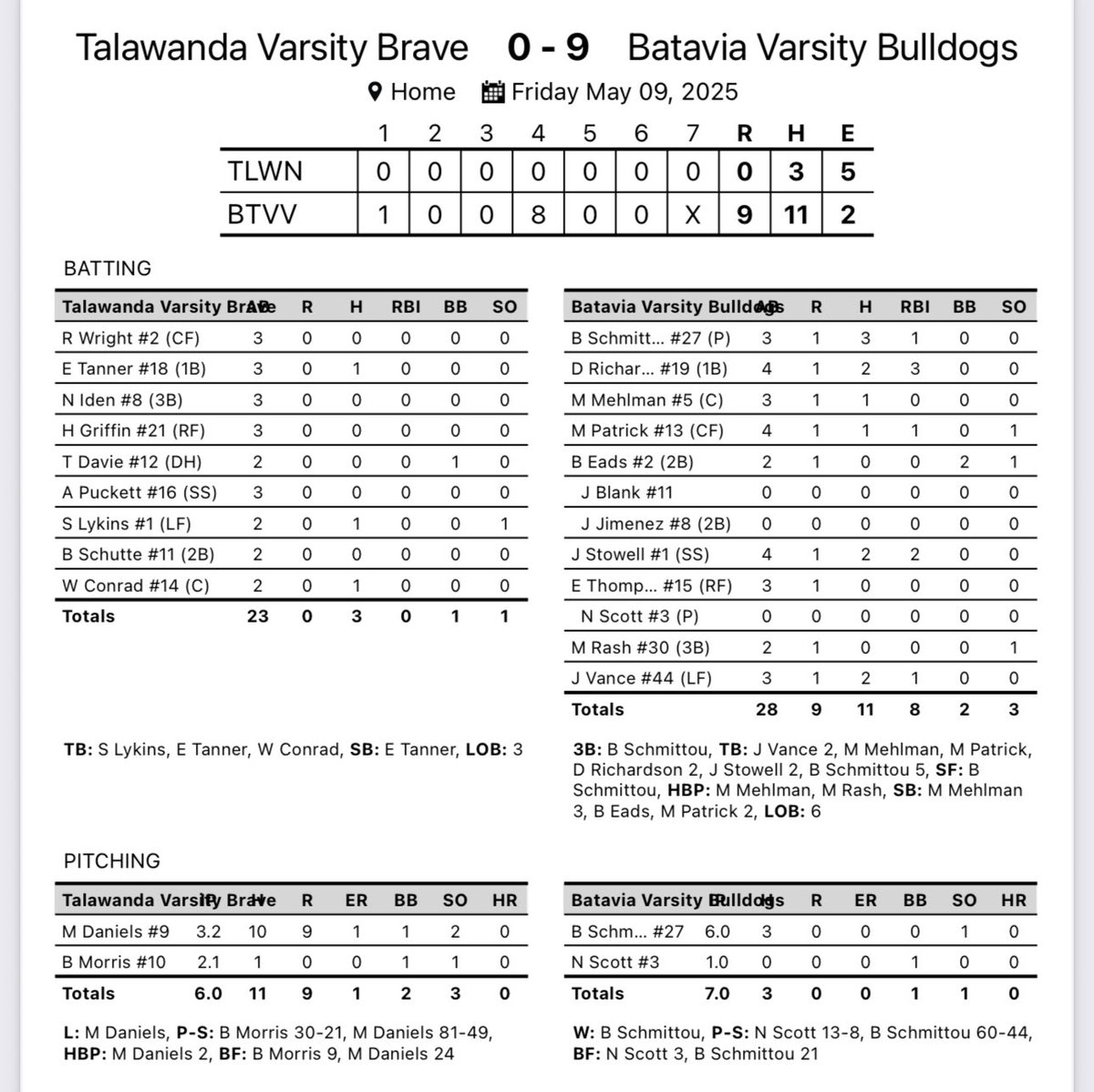 Batavia Baseball (@bulldog_bball) on Twitter photo Good win tonight vs Talawanda, 9-0 led by <a href="/BraydenSchmitt5/">Brayden Schmittou</a> with 3 hits and 6 shutout innings on the mound. <a href="/Derek19R/">Derek Richardson</a> w/3 RBI, Jack Stowell with 2 RBI. Good win tonight vs Talawanda, 9-0 led by <a href="/BraydenSchmitt5/">Brayden Schmittou</a> with 3 hits and 6 shutout innings on the mound. <a href="/Derek19R/">Derek Richardson</a> w/3 RBI, Jack Stowell with 2 RBI.