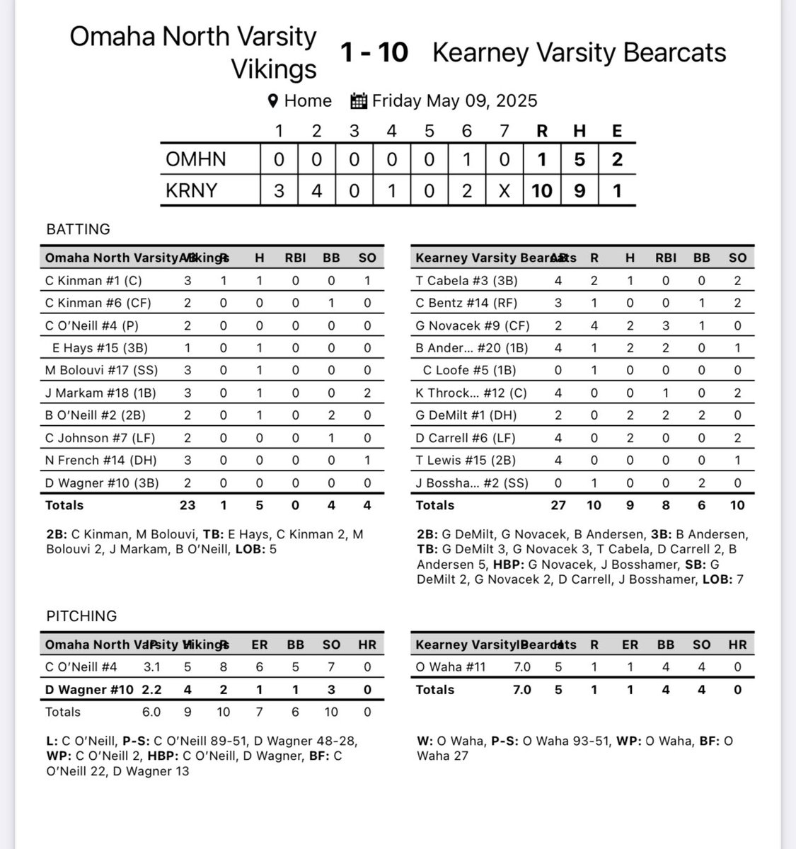 Bearcats beat Omaha North in game one of the A-5 district tournament 10-1.

Waha - W CG 4 H 4 K 1 ER 
Cabela - 1-4 2 R 
Novacek - 2-2 2B 3 RBI 
Andersen - 2-4 2B 3B 2 RBI 
Demilt - 2-2 2B 2 RBI 
Carrell - 2-4 

We play GI in the district final tomorrow at 2 PM at home.