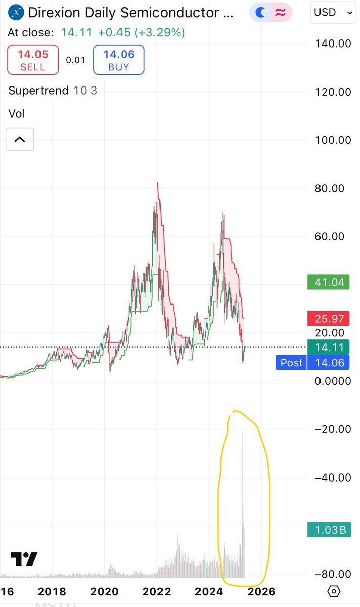 Largest volume candle for $SOXL in HISTORY!

Can’t get anymore bullish than this…

Yes, it might take some time but eventually tariffs go away and it rips back above ATH’s 📈