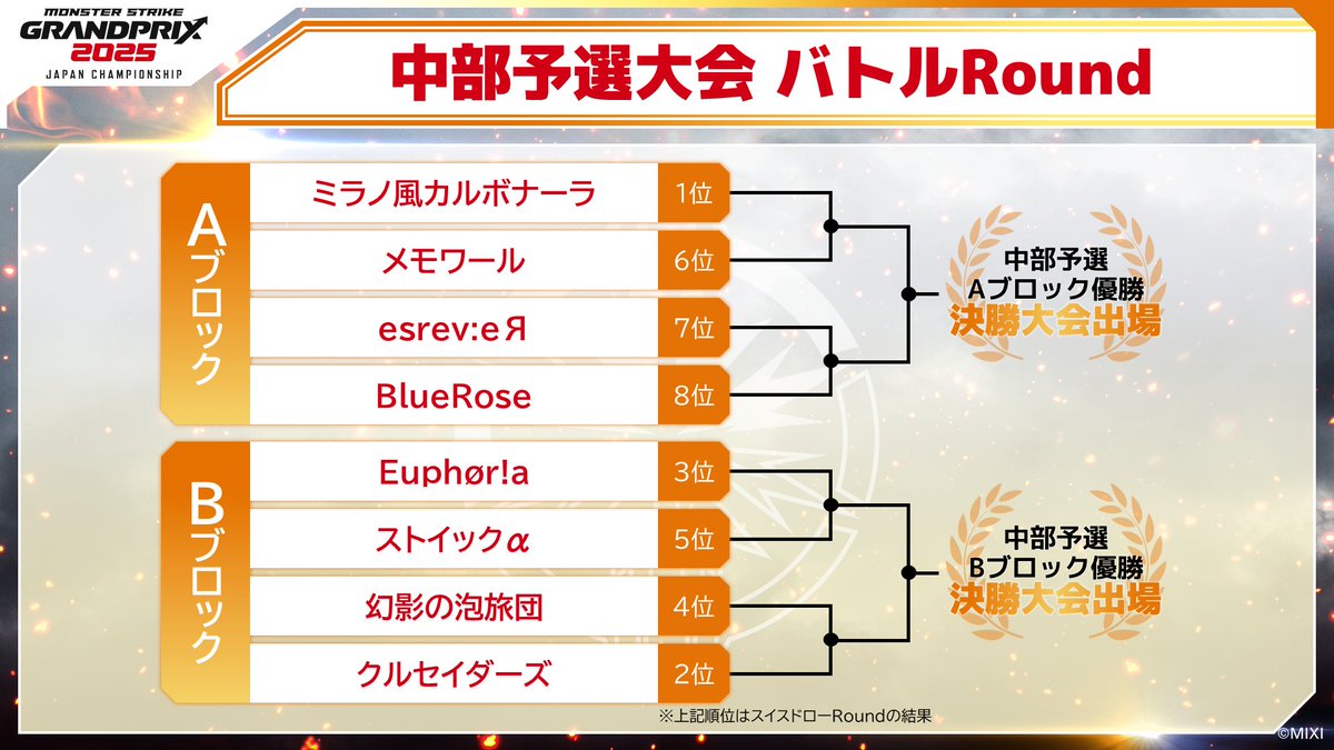 📣速報
／
#モンストグランプリ 2025
🏆中部予選大会 スイスドローRound結果🏆
＼

バトルRound進出チーム、及び組み合わせが決定！
1位通過は「ミラノ風カルボナーラ」🔥

バトルRoundは5/17（土）に開催！

#モンスト