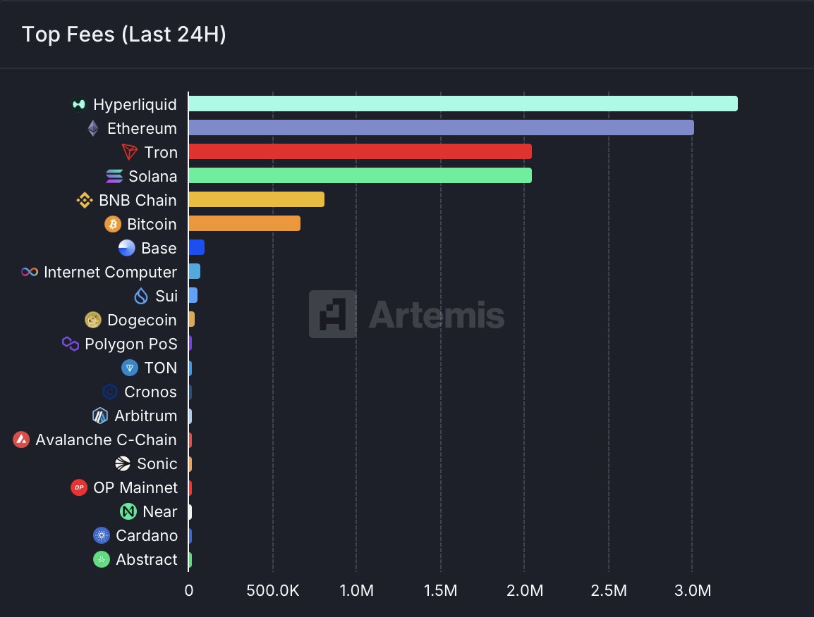Markets are inefficient short-term but very efficient long term

One protocol makes more money than everything else in crypto AND it accrues the value back to $HYPE holders

The future is Hyperliquid