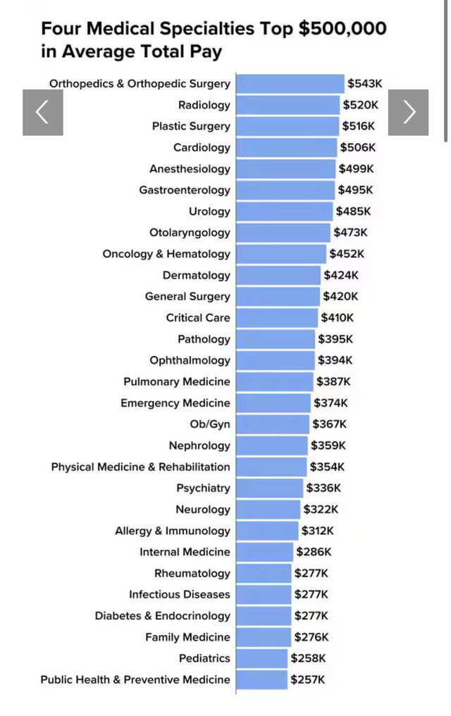 Average doctors income per specialty, worldwide.