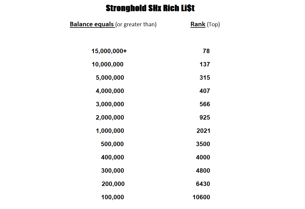 Green Knuckles (@dylancoles13) on Twitter photo $SHx #Stronghold
Currently, there are 44,960 funded trustlines.
Over 12,500 funded trustlines hold less than 1,000.
We are in very small company, but not for much longer.
These numbers do not include assets held on some exchanges. <a href="/strongholdpay/">Stronghold</a>
stellar.expert/explorer/publi… $SHx #Stronghold
Currently, there are 44,960 funded trustlines.
Over 12,500 funded trustlines hold less than 1,000.
We are in very small company, but not for much longer.
These numbers do not include assets held on some exchanges. <a href="/strongholdpay/">Stronghold</a>
stellar.expert/explorer/publi…