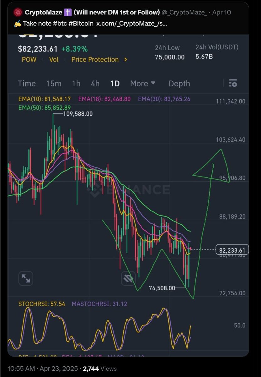 _CryptoMaze_'s tweet photo. Nailed the shit out of this 🎯

Hope you Dca'd and took note 

Now you want to know whats next ?

Retweet , show some love and support the channel  and ill update  #btc #Bitcoin https://t.co/mfdS9vYUUA