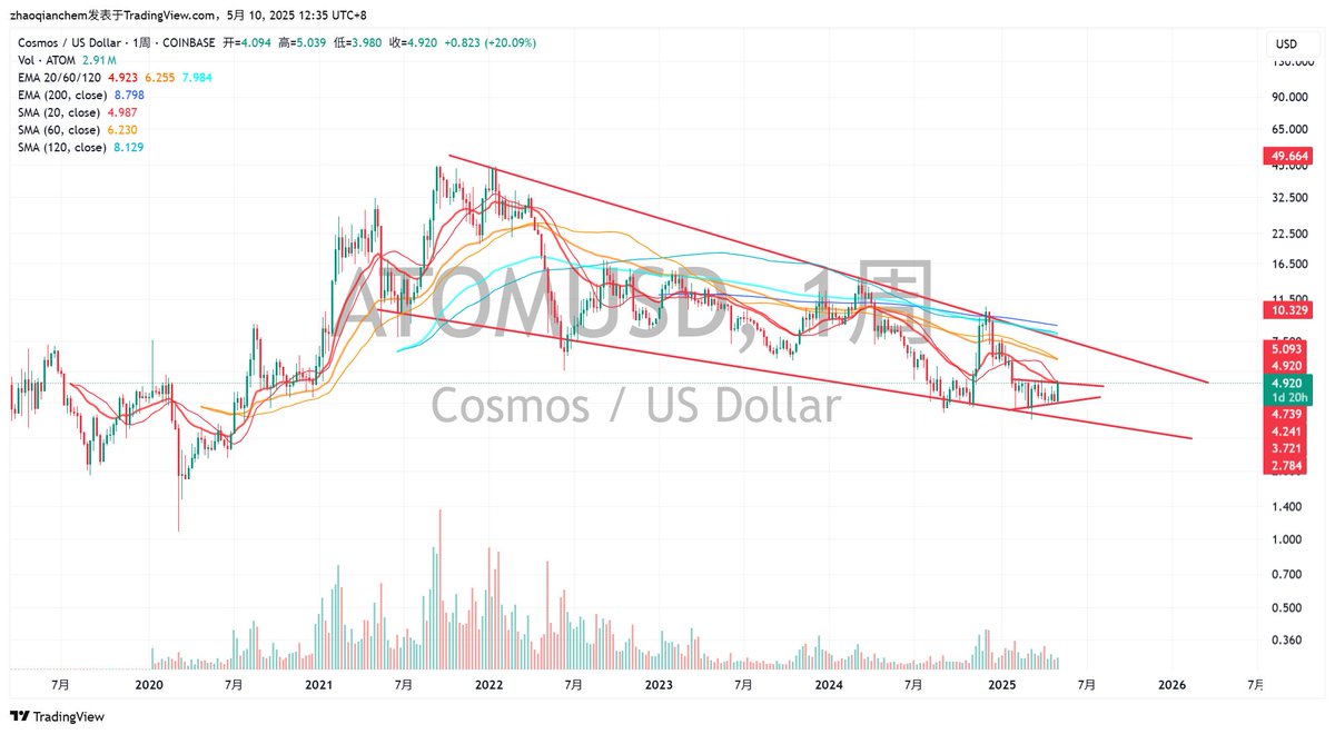 $atom 根据上两次短暂的山寨季，一般车轻的老币都会狠拉一波，更何况刷推cosmos也还在做事。 老庄再周线级别吃了这么久的货，赶紧跟大饼来来一波吧