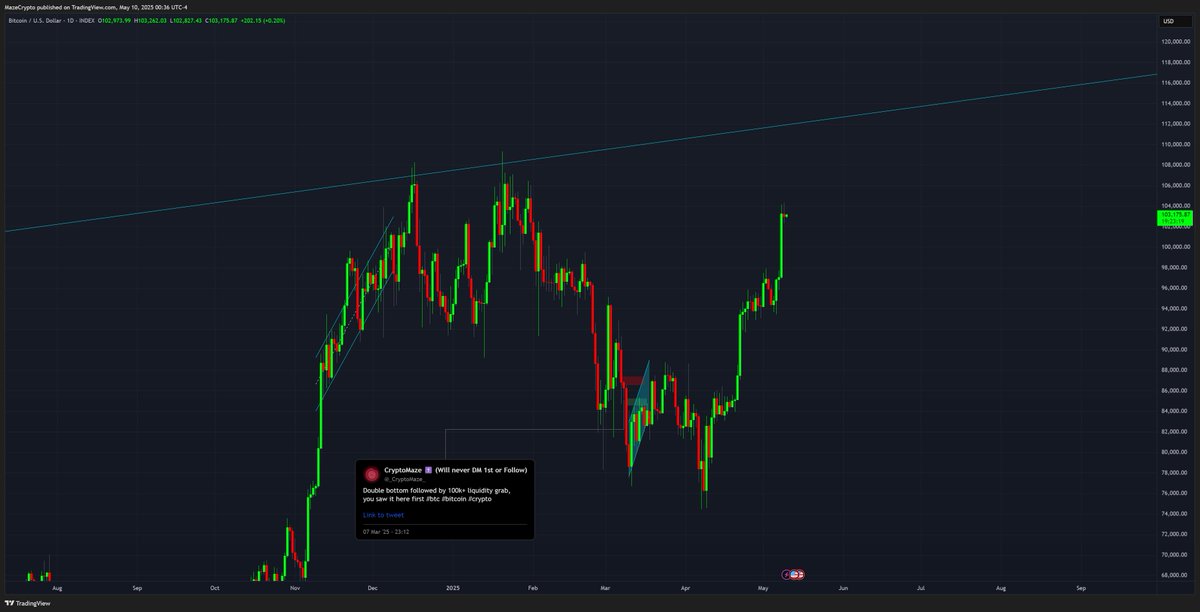 Nailed the shit out of this 🎯

Hope you Dca'd and took note 

Now you want to know whats next ?

Retweet , show some love and support the channel  and ill update  #btc #Bitcoin