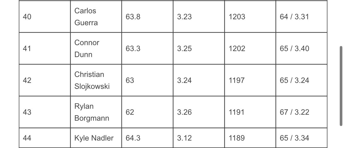 Christian Slojkowski (@cslojkowski2026) on Twitter photo Official stats for <a href="/Chris_Sailer/">Chris Sailer Kicking</a>’s Vegas camp. Placed 9th in FG, 20th in Punt and tied for 40th in kickoff. Great opportunity to kick with other great athletes. Looking forward to a big summer! Official stats for <a href="/Chris_Sailer/">Chris Sailer Kicking</a>’s Vegas camp. Placed 9th in FG, 20th in Punt and tied for 40th in kickoff. Great opportunity to kick with other great athletes. Looking forward to a big summer!