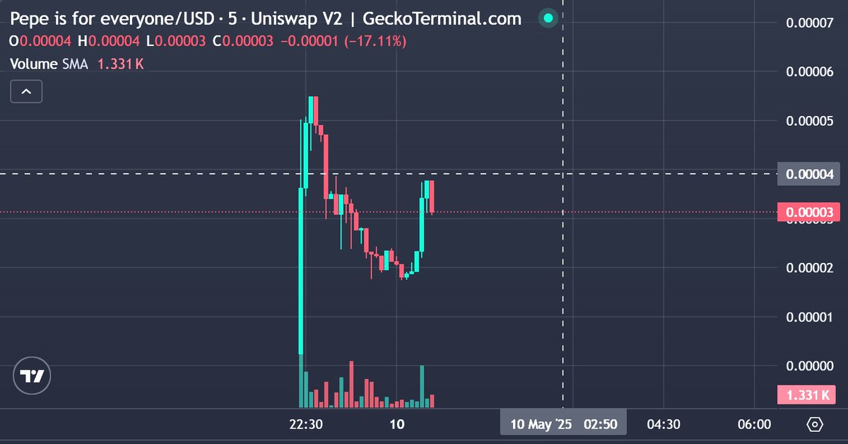 Had my eye on <a href="/pepeis4everyone/">Pepe is for everyone</a> but missed the launch!

Aped just now because I like the narrative! #Pepeisforeveryone 

A few scanners were slow to confirm the CA when it launched, that's been fixed so seeing really good recovery.

CA: 0x29e09fd032dfe02615baa10799f8cbc82e9a1734