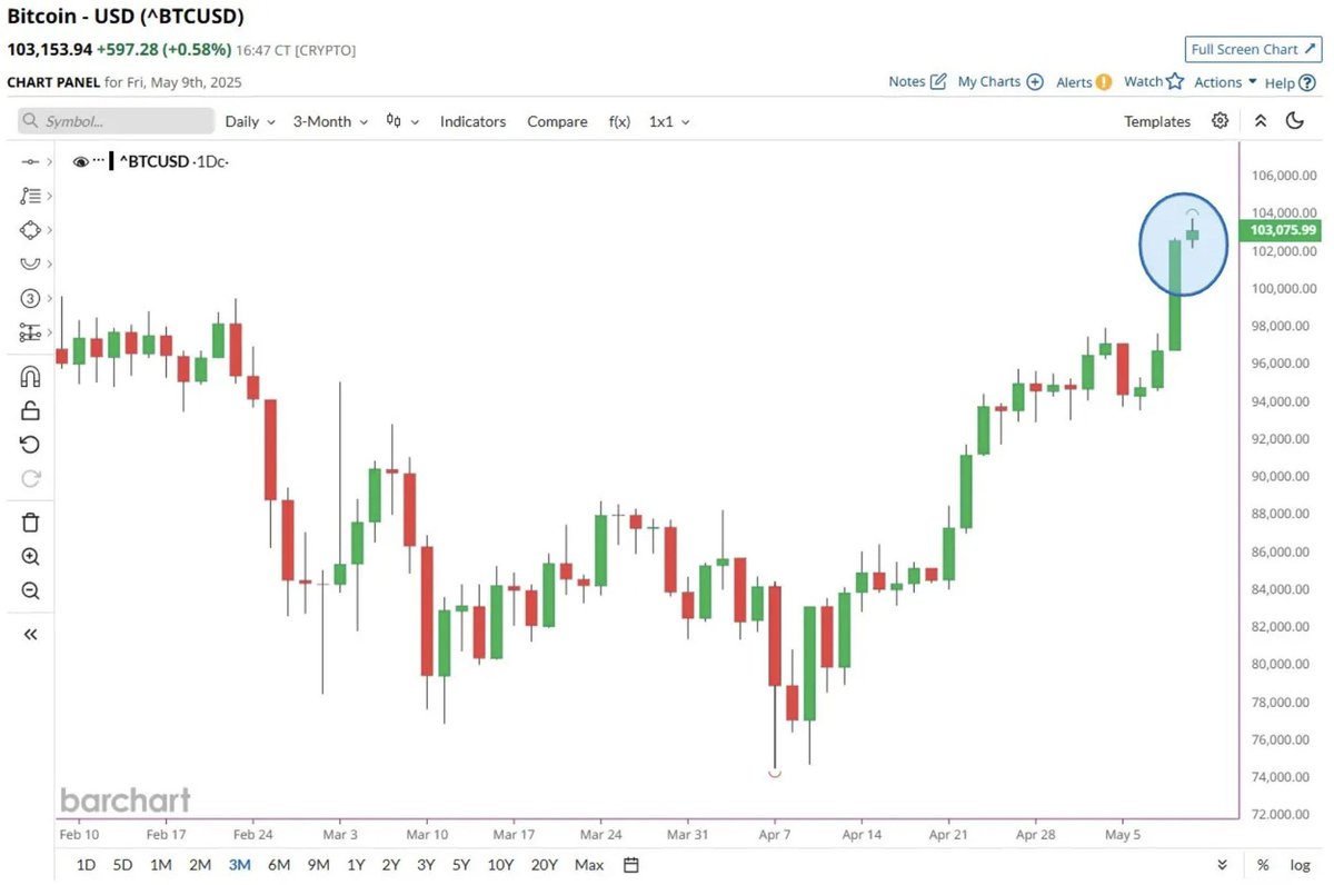 #BTC #ETH #Kripto #XRP 
En sevdiğim iki metrik:

Borsa Akışları: Coin’ler borsalara mı gidiyor? Dikkat.
SOPR: Kâr mı zarar mı gerçekleşiyor? Sinyal değişimi olabilir mi?

Bunu anladığında, influencer tavsiyelerine ihtiyacın kalmaz.