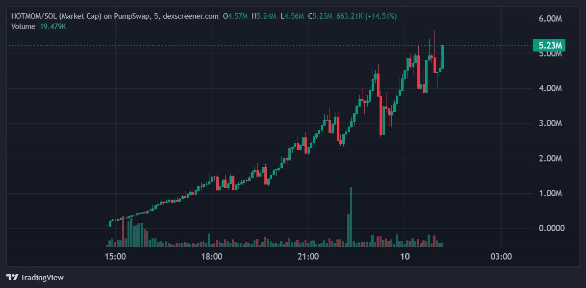 AlphaByMB's tweet image. ⚠️ Notice : HOTMOM/SOL hits $5.1M MC in hours on Pump.fun with $274K liquidity. No utility, anon devs, and no locked tokens classic rug pull setup. High risk, trade cautiously.