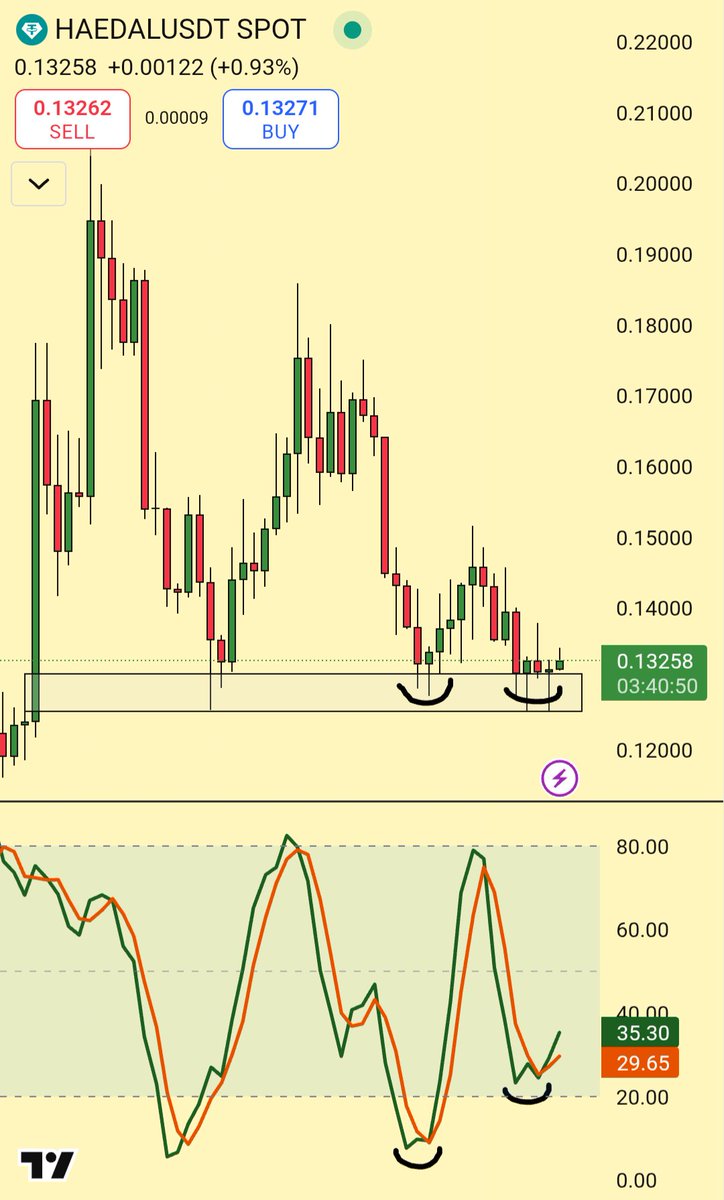 Ultractinium's tweet photo. $HAEDAL is forming a descending triangle with $0.127 as support. Looking at its 4h timeframe, there is an exaggerated bullish divergence. The price stays relatively same, but stochastic created higher low.

#HaedalProtocol
#Crypto https://t.co/bHMZOZRpvw