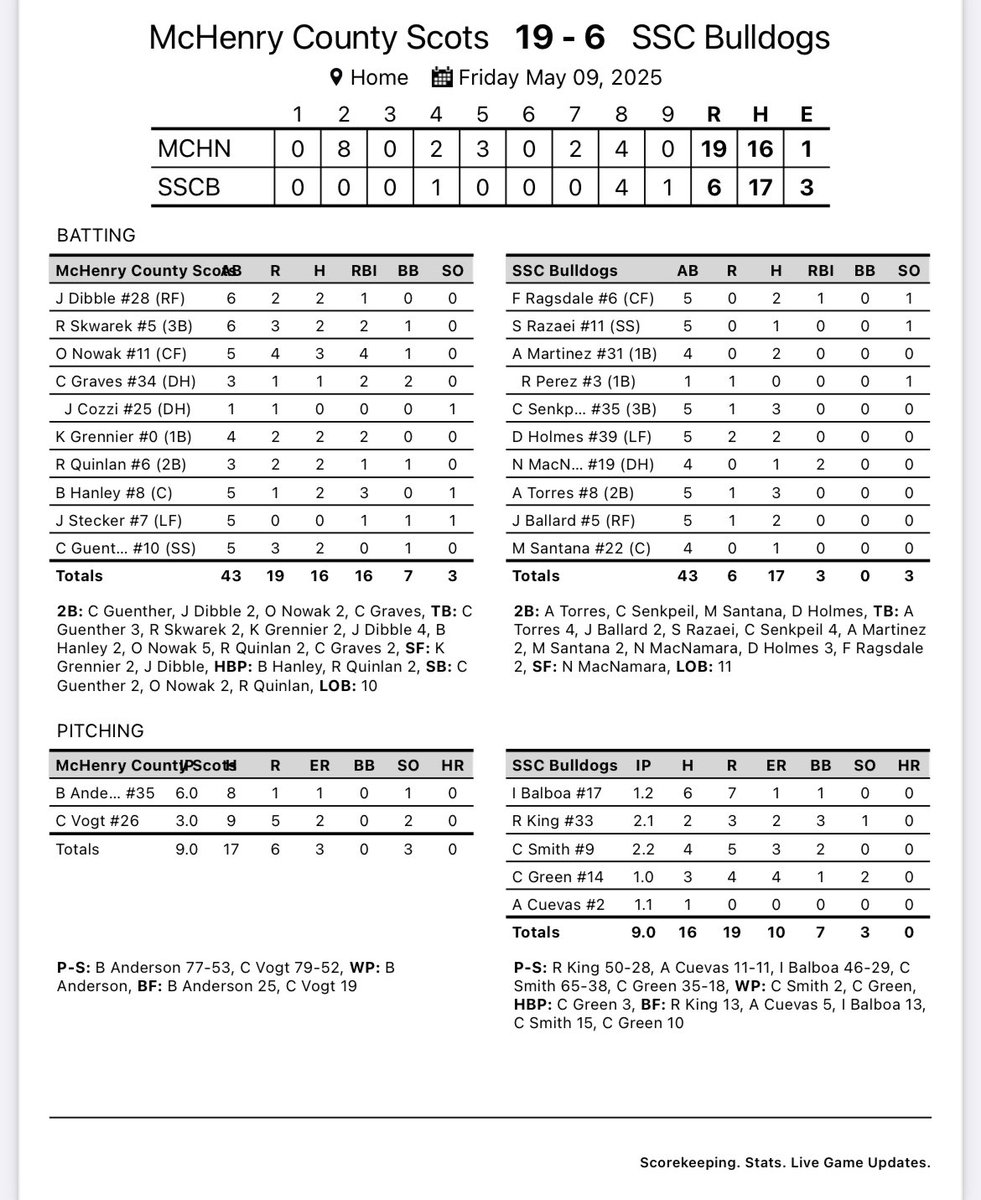 Dogs split the day against McHenry and are eliminated from the Region IV tournament

Finish the season at 40-18

Thank you to our players for another hard fought season