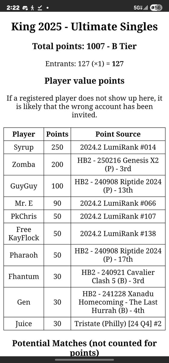 King 2025 is ending registration as a B tier event. 🎉 Make sure you tune in tomorrow! 📺

▶️ CollisionSeriesTV (Main): twitch.tv/collisionserie…

▶️ CollisionSeriesTV2(Multi-stream): start.gg/collisionserie…