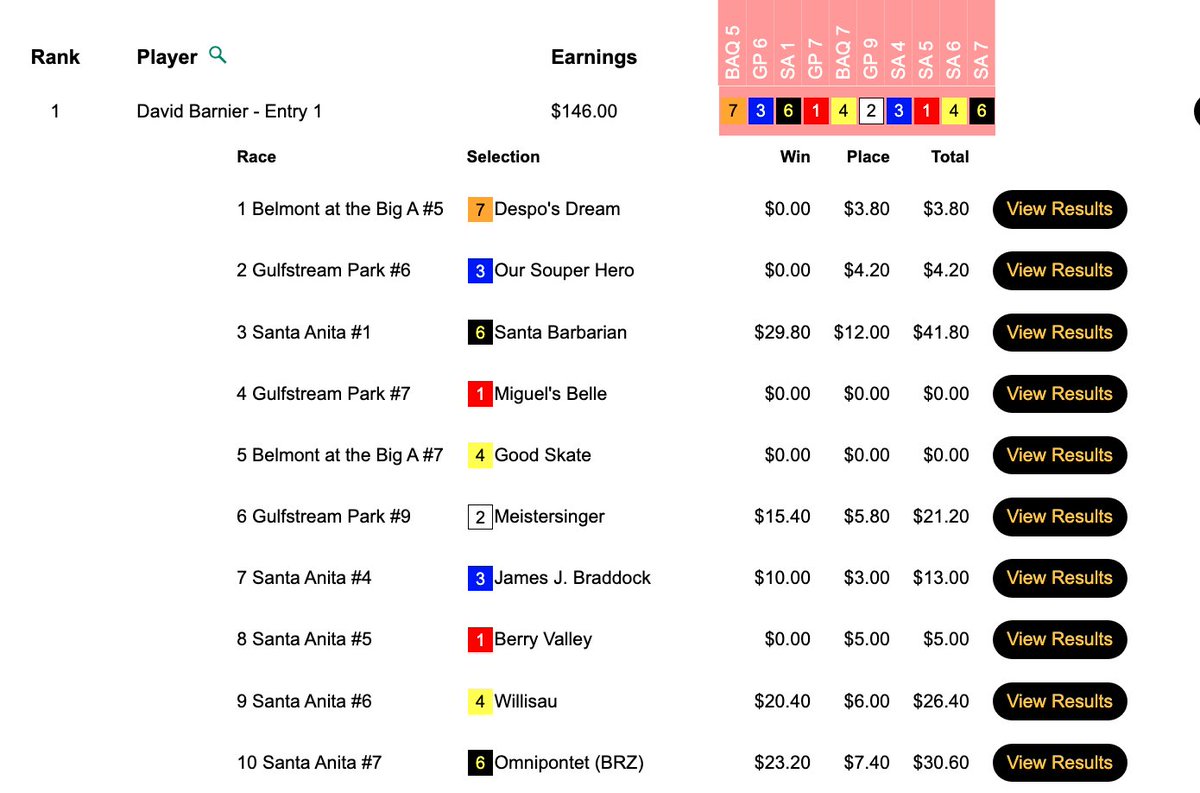 Great day for David Barnier (5 firsts, 2 seconds). All 5 of his winners paid double digits, and 3 returned $20.00 or more, including Santa Barbarian ($29.80, $12.00) in SA1. Barnier won $8,977 in today's HT Tour game, our $15,000 Pick &amp; Pray, which paid out a total of $19,950.