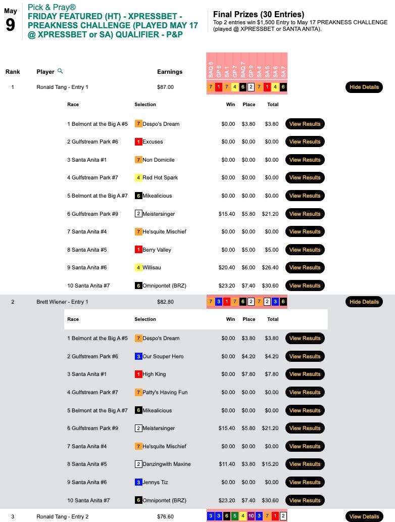 Brett Wiener also garnered a $1,500 Xpressbet Preakness Challenge entry for running 2nd to fellow seat winner Dr. Ronald Tang (3 wins, 2 places). Tang swept the "late double", which included 10-1 Omnipontent.