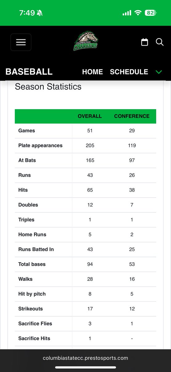 Clint Seymore (@clint_s_2024) on Twitter photo Final stats for Freshman Year. Not hardly any video for 2nd half of season. Finished conference tournament 4-9 2 doubles and a HR. <a href="/TennesseeJuco/">Tennessee Juco Baseball</a> <a href="/tnballplayers/">Tennessee Baseball Network</a> Final stats for Freshman Year. Not hardly any video for 2nd half of season. Finished conference tournament 4-9 2 doubles and a HR. <a href="/TennesseeJuco/">Tennessee Juco Baseball</a> <a href="/tnballplayers/">Tennessee Baseball Network</a>
