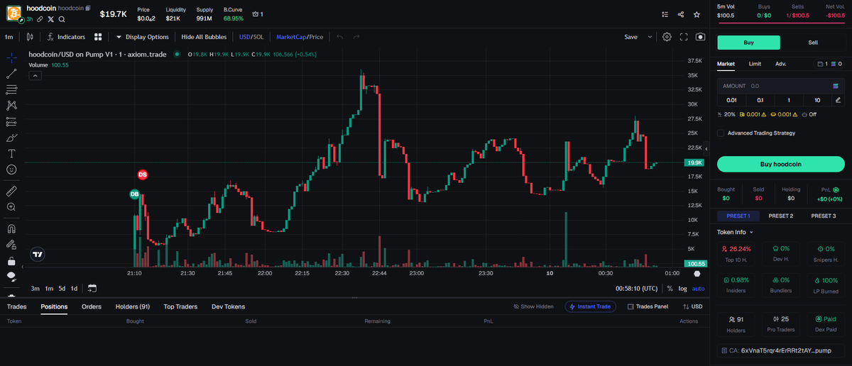 Jcomnick37's tweet photo. β‘ Rapid Alert β‘
π #hoodcoin
π CA: 6xVnaT5rqr4rErRRt2tAYmuCpvcFBtdhE3SsV5rVpump
π΅ MC: β π΅ MC : $19,908
π 10m: +$17.7k (+330.6%)
π AI Signal & Fast Trade ππ https://t.co/kseBc1cZEG π
π - Professional-grade charting made simple. - π https://t.co/SfYBSatwze
