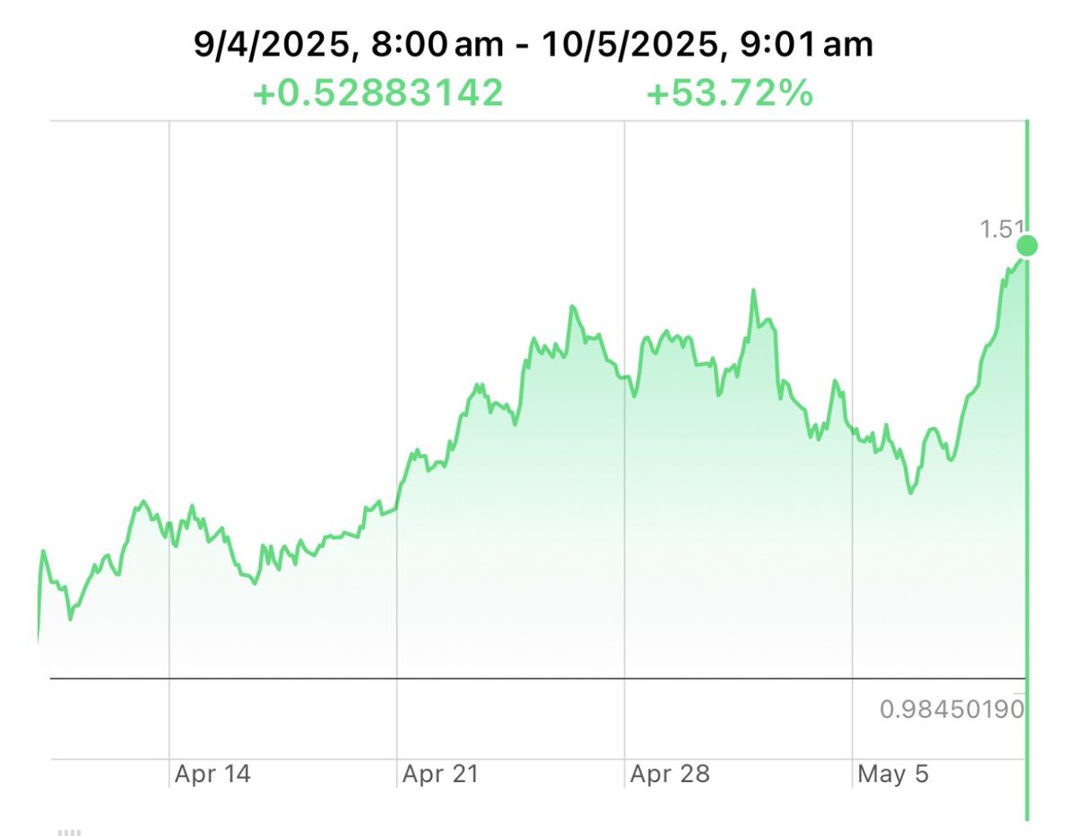 $rune is back and working hard 

+50% in a month

LFG