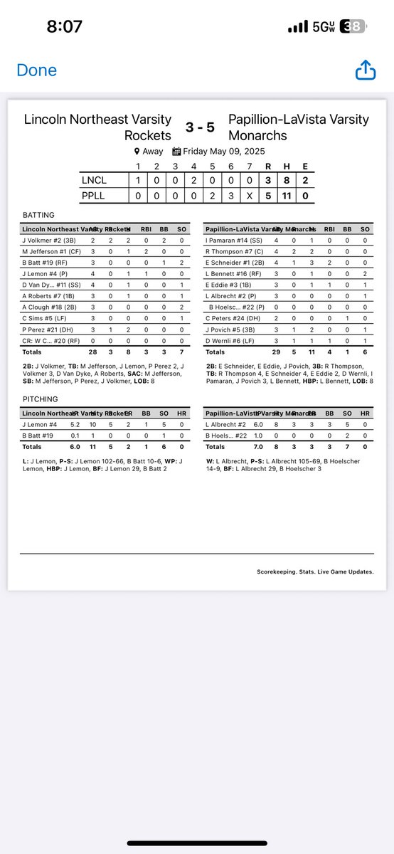 Rockets drop a tough one to end the season. 

Proud of this group of boys, finishing 15-12 and tripling the number in the win column. Lots to build on