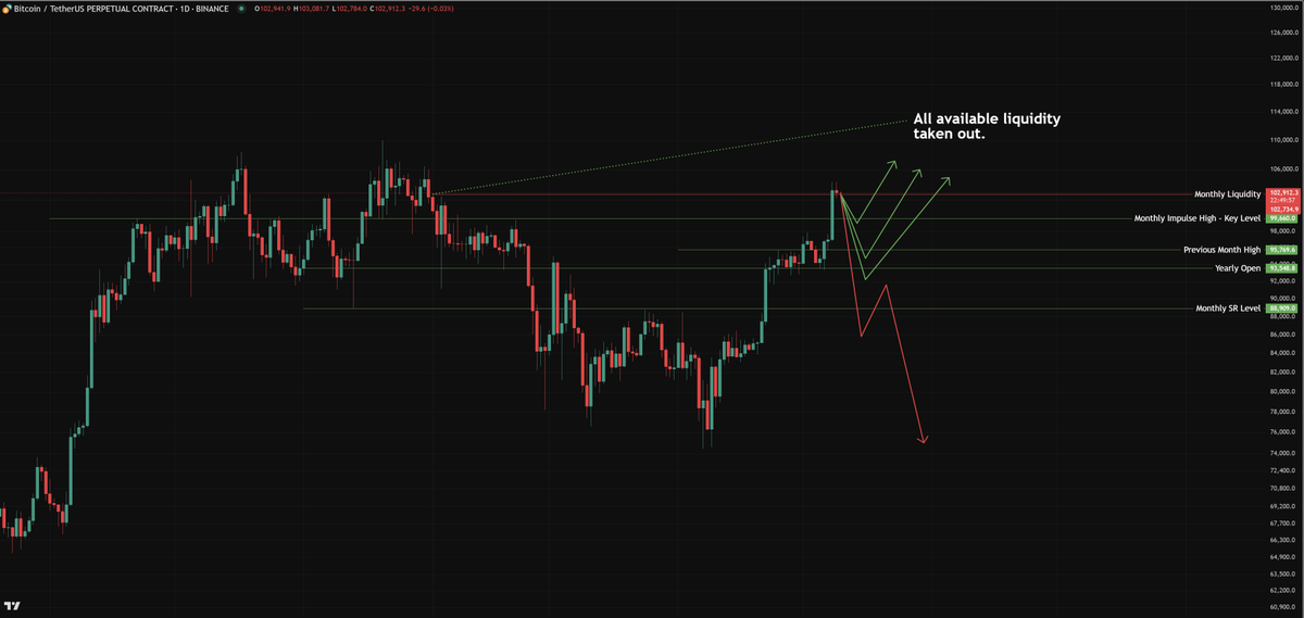 $BTC Trade Tips Series

With most of the Monthly/Daily liquidity taken out, #Bitcoin will need to again powerup by re-testing the key Levels below. Depending upon Bullish or Bearish sentiment, it could go as deep as high 80Ks. 

The rebound from below and regain/retain of Yearly