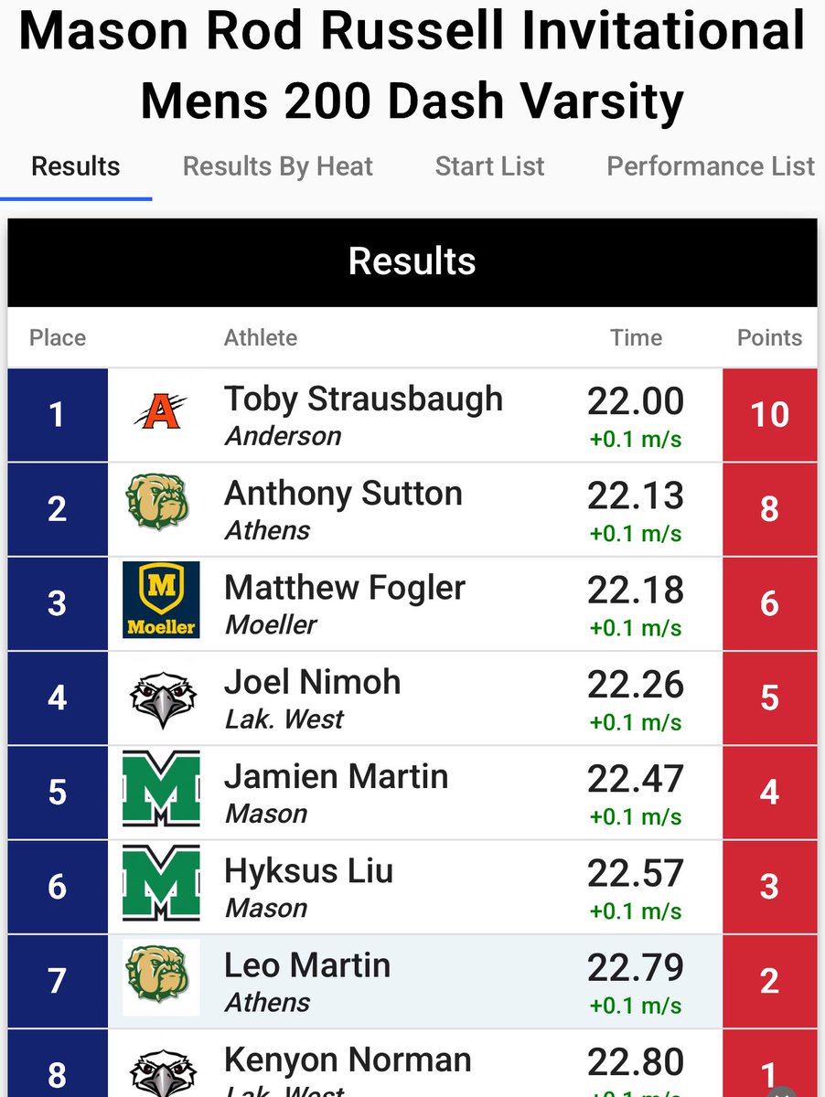 CoachFrankRusso's tweet photo. Mason Rod Russell Inv. 200M Dash @MoellerTrack @MatthewFogler takes🥉
💥PR 22.18💨 https://t.co/t0hin22NZg