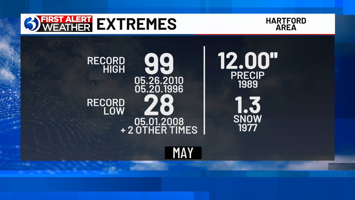 ON THIS DAY IN WEATHER HISTORY... May 9th is the latest recorded snowfall for the Hartford Area (since 1905) with 1.3" measured in 1977! So, if you still have yet to put the snow gear away, you're certainly safe to do so now