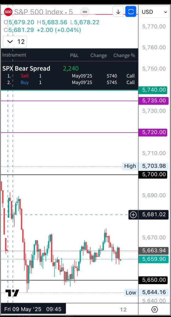 $SPy $SPX $ES_F #sp500 #options #trading #GEx #0dte 

May09 Trade Idea (shared at 9:44AM ET) via:

SPX 5740/45 Call Credit Spread (0DTE) - Successful⬇️ 

Reached +50% of Max Profit by 10:30AM ET and Max Profit levels by 11:30AM after 0.40c highest. Comfortably Expiring at Max