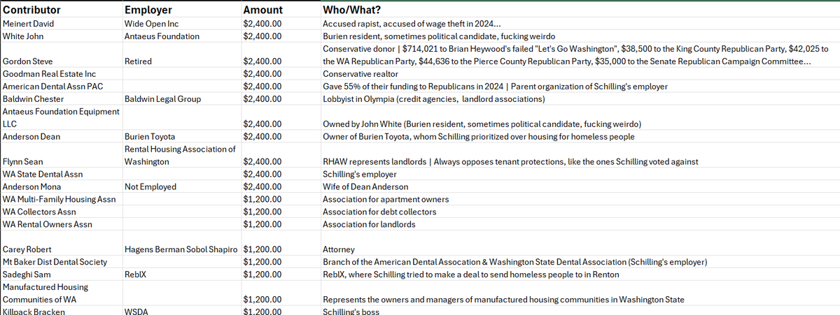 $36,000 of what I've raised for my state House seat has come from what some might call "not such great examples of Democrats" or "harmful to housing" or even "really fucking gross". 

They're just haters.

#Election2025 #KevinSchilling #Elections #WaElex