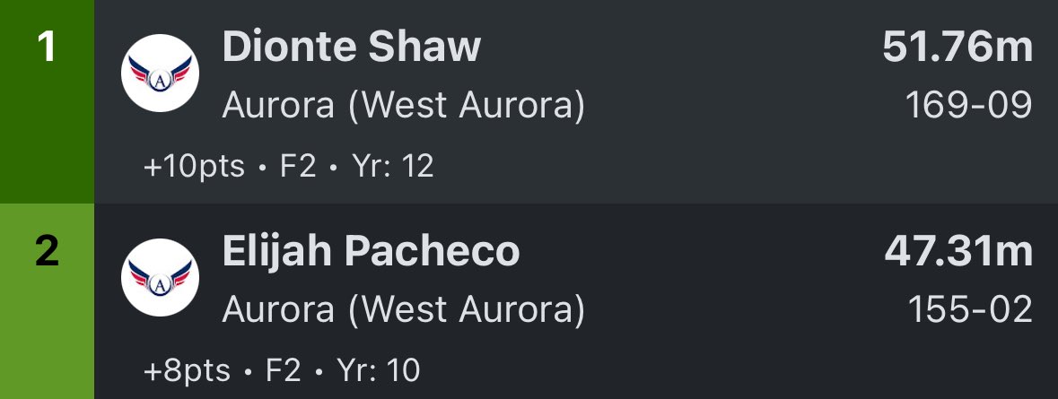 West Aurora Boys T&F (@watrack_field) on Twitter photo Blackhawk throwers join in on the scoring with a 1st and 2nd place finish by <a href="/dionte_shaw/">Dionte Shaw</a> and Pacheco in discus! Blackhawk throwers join in on the scoring with a 1st and 2nd place finish by <a href="/dionte_shaw/">Dionte Shaw</a> and Pacheco in discus!