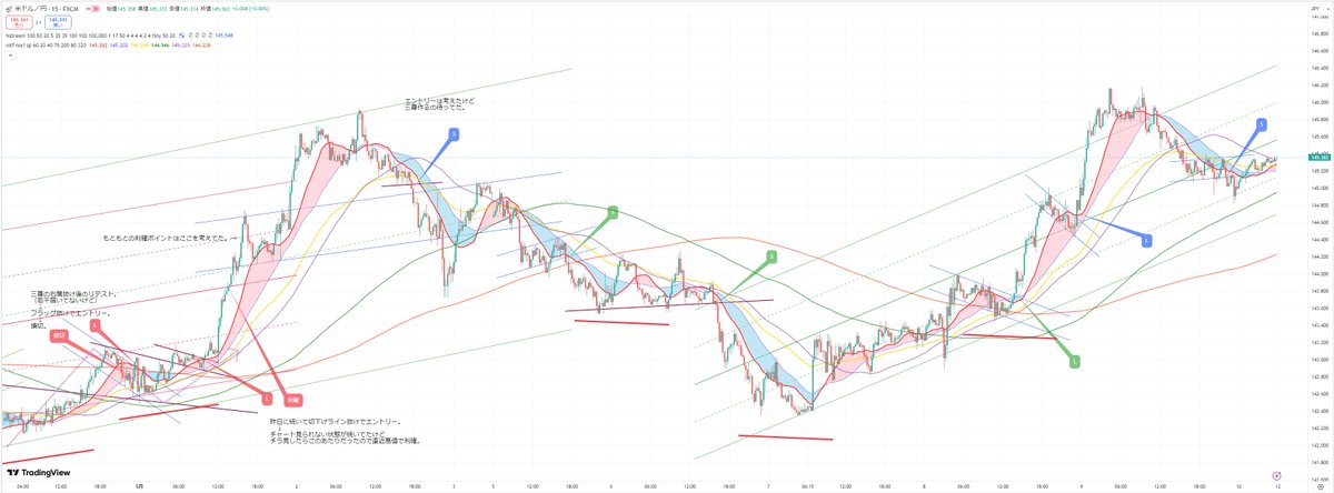 USDJPY・振返り（2025/5/6～5/9）
今週は上下あってやりやすかった週に思えるけど全然入れてない。