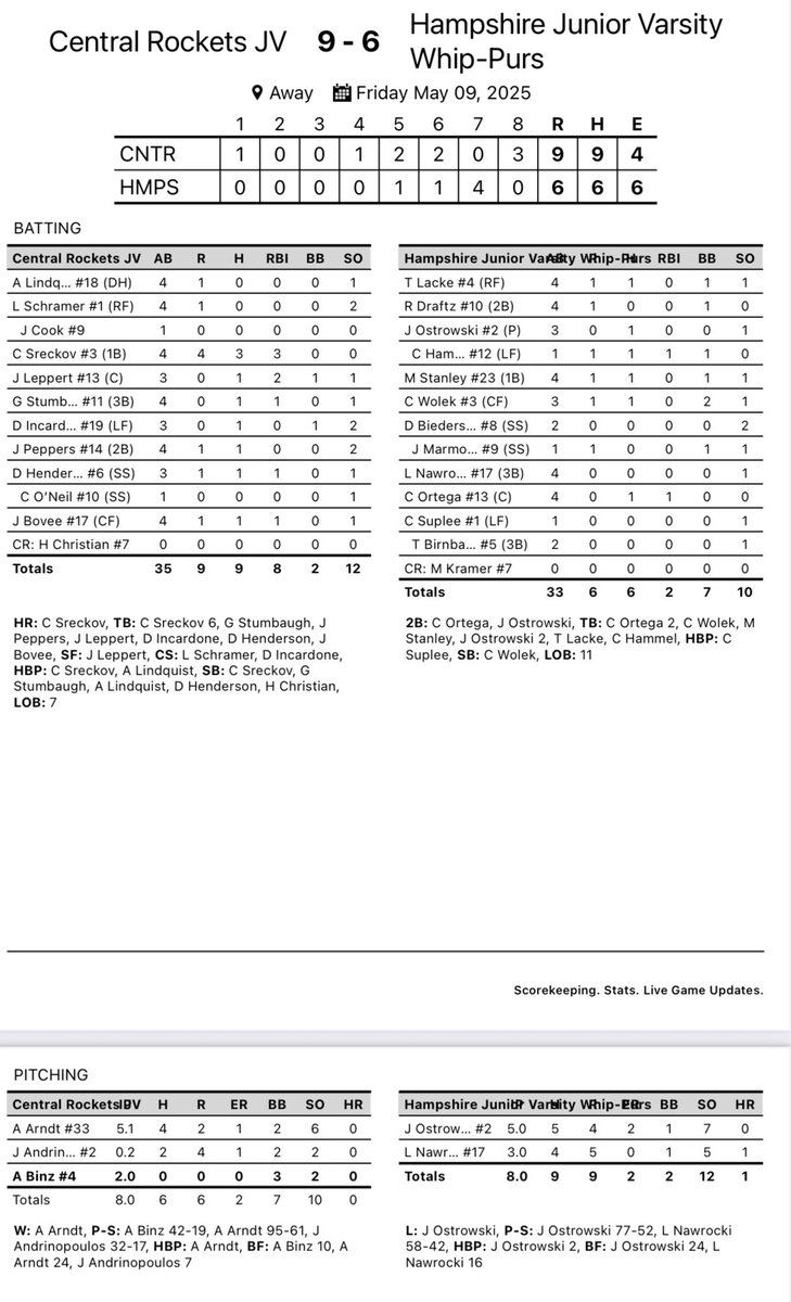 Gary Brester (@realgary6) on Twitter photo <a href="/Rocket_Baseball/">Central Rockets - Baseball</a> JV win in 8. Beat Hampshire 9-6. Rockets are 15-8-1 (11-3-1 FVC).
<a href="/AidricArndt/">AidricArndt</a> 5.1IP 4H 1ER 6K
<a href="/AshtonBinz/">Ashton Binz</a> (W) 2IP 0H 0R 2K
<a href="/ConnorSreckov6/">Connor Sreckov - 2027</a> 3-4 ๐ฃ 3RBI
<a href="/leppert_jimmy/">Jimmy Leppert</a> 1-3 2RBI
<a href="/dom_henderson07/">Dominic Henderson</a> <a href="/GavinStumbaugh6/">Gavin Stumbaugh</a> <a href="/JaxtonBov27/">Jaxton Bovee</a> 1H 1 RBI Each. <a href="/Rocket_Baseball/">Central Rockets - Baseball</a> JV win in 8. Beat Hampshire 9-6. Rockets are 15-8-1 (11-3-1 FVC).
<a href="/AidricArndt/">AidricArndt</a> 5.1IP 4H 1ER 6K
<a href="/AshtonBinz/">Ashton Binz</a> (W) 2IP 0H 0R 2K
<a href="/ConnorSreckov6/">Connor Sreckov - 2027</a> 3-4 ๐ฃ 3RBI
<a href="/leppert_jimmy/">Jimmy Leppert</a> 1-3 2RBI
<a href="/dom_henderson07/">Dominic Henderson</a> <a href="/GavinStumbaugh6/">Gavin Stumbaugh</a> <a href="/JaxtonBov27/">Jaxton Bovee</a> 1H 1 RBI Each.