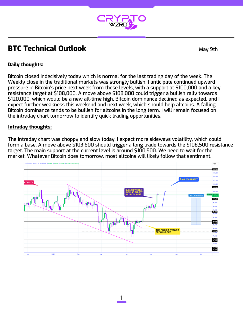 cryptoWZRD_'s tweet photo. BTC Daily Technical Outlook:
$BTC closed indecisively suggesting more stable price action ahead. As long as BTC.D continues to decline, altcoins should benefit. With reduced liquidity over the weekend, my expectations remain rational👀 https://t.co/q5PN4IJd2h