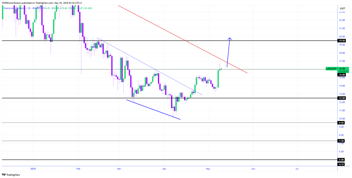 cryptoWZRD_'s tweet photo. LINK Daily Technical Outlook:
$LINK closed indecisively, following Bitcoin’s lead. We should see a bullish breakout of its Daily lower‑high trend line soon, triggering an impulsive upside rally. Tomorrow, my focus will remain on the lower time frame chart to get the next scalp 🧙‍♂️ https://t.co/MuwS2A3U2m