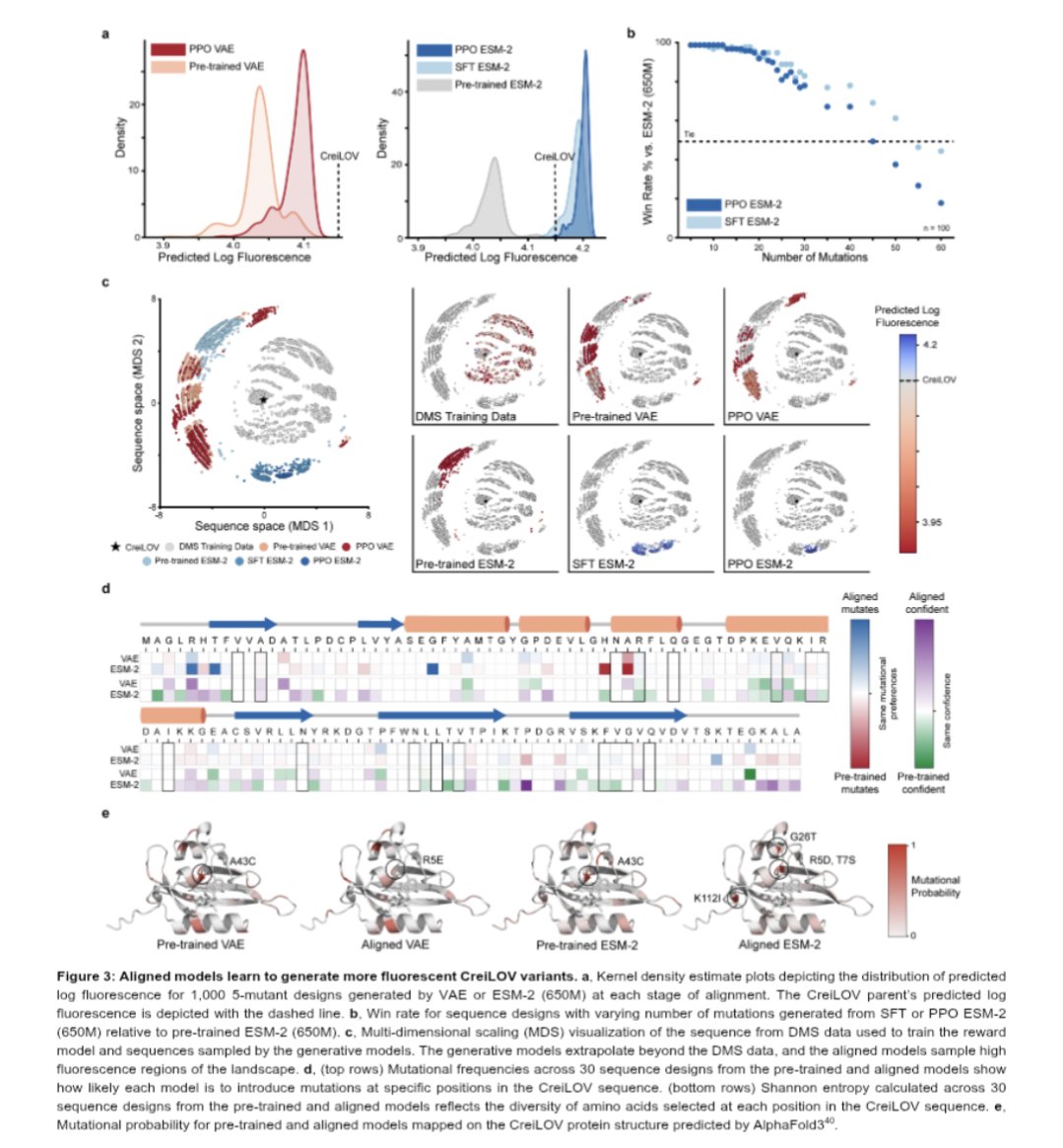 Kevin K. Yang 楊凱筌 (@kevinkaichuang) on Twitter photo Reinforcement learning with experimental feedback (RLXF) shifts protein language models so that they generate sequences with improved properties.
<a href="/NathanielBlalo2/">Nathaniel Blalock</a> <a href="/srivsesh/">sri</a> <a href="/romerolab1/">Romero lab</a> Reinforcement learning with experimental feedback (RLXF) shifts protein language models so that they generate sequences with improved properties.
<a href="/NathanielBlalo2/">Nathaniel Blalock</a> <a href="/srivsesh/">sri</a> <a href="/romerolab1/">Romero lab</a>