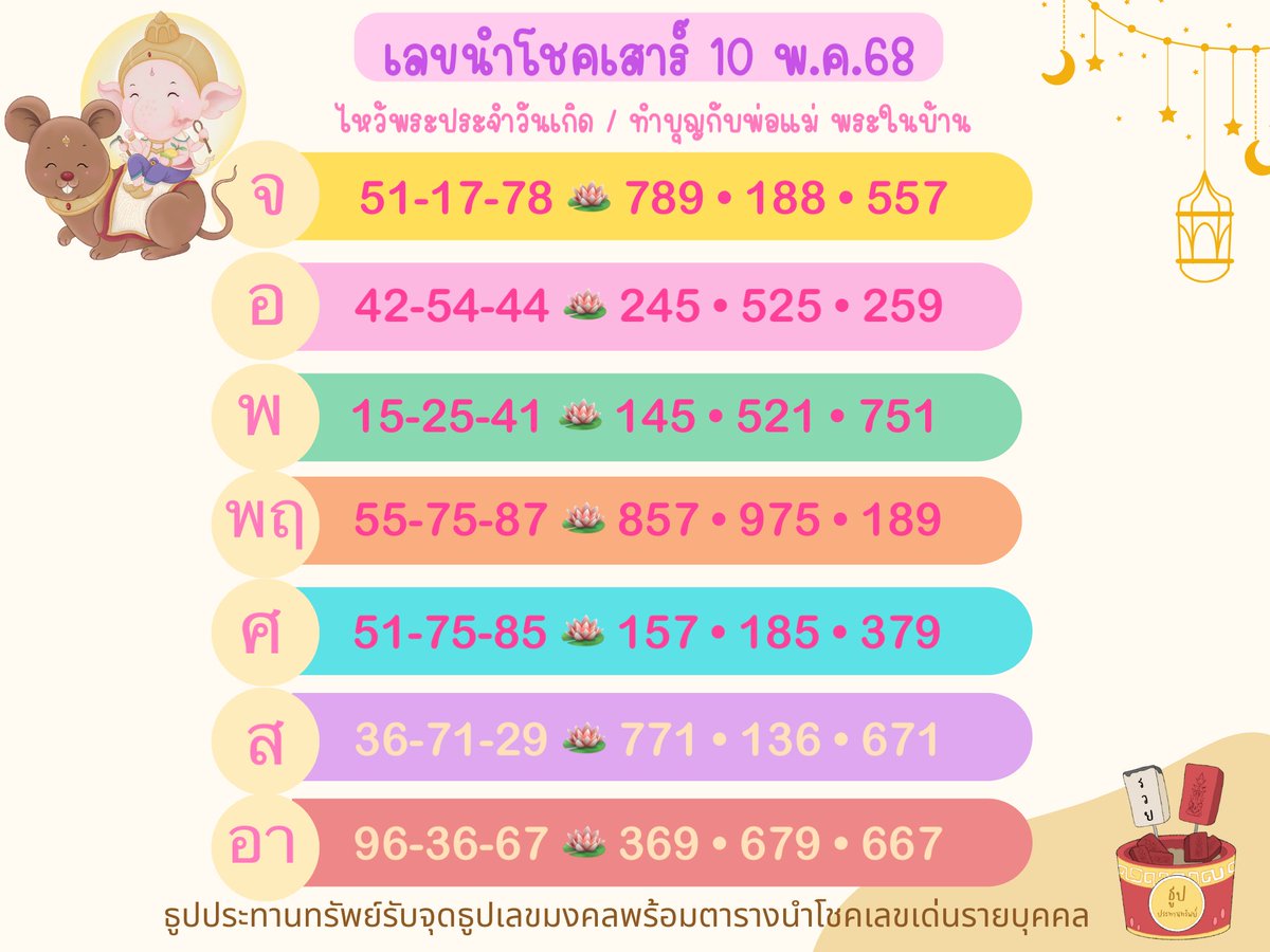 thuppratarnsap's tweet photo. เลขนำโชคตามวันเกิดประจำวันเสาร์ 10 พค 68
🙇‍♀️🙇‍♀️🙇‍♀️ https://t.co/k5eTwXav9j