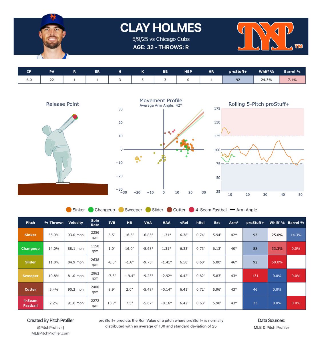 pitchprofiler's tweet image. Clay Holmes was DEALING. 

Six-pitch mix, turbo sinker, and that nasty sweeper leading the charge—he carved up the Cubs and looked every bit like a dude you hand the ball to with confidence. Stuff, command, presence. He’s HIM.